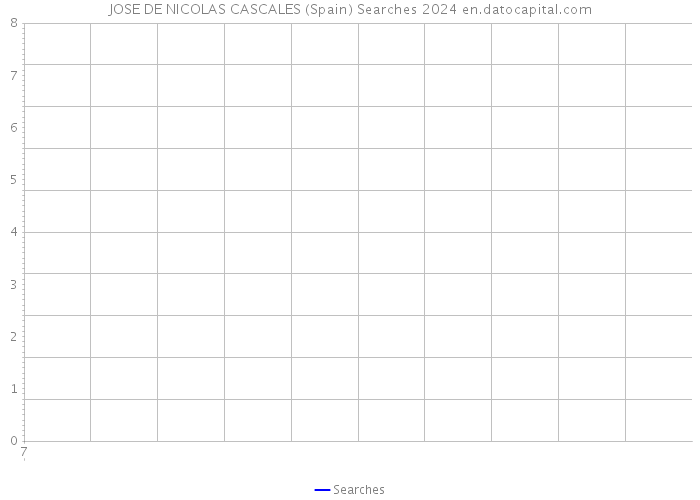 JOSE DE NICOLAS CASCALES (Spain) Searches 2024 