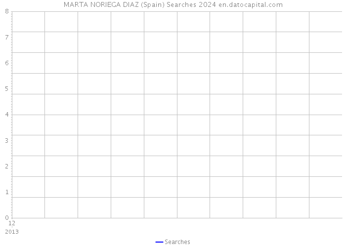 MARTA NORIEGA DIAZ (Spain) Searches 2024 