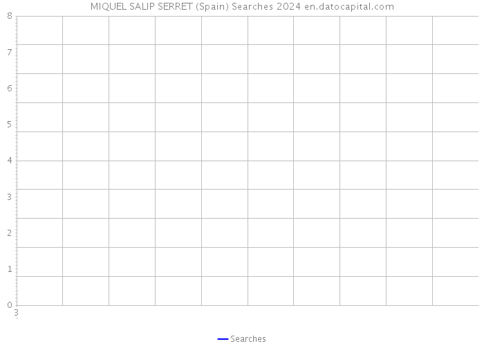 MIQUEL SALIP SERRET (Spain) Searches 2024 