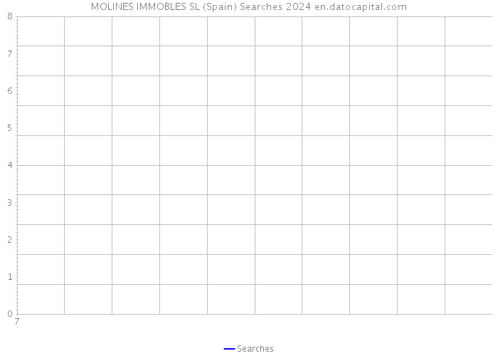 MOLINES IMMOBLES SL (Spain) Searches 2024 