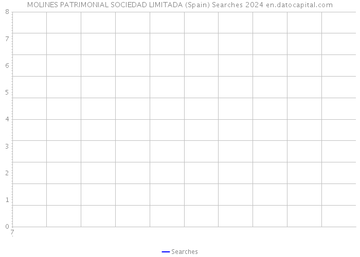 MOLINES PATRIMONIAL SOCIEDAD LIMITADA (Spain) Searches 2024 