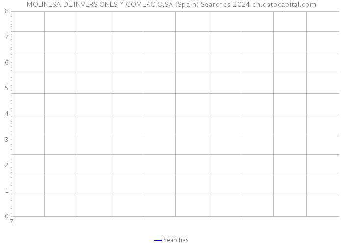 MOLINESA DE INVERSIONES Y COMERCIO,SA (Spain) Searches 2024 