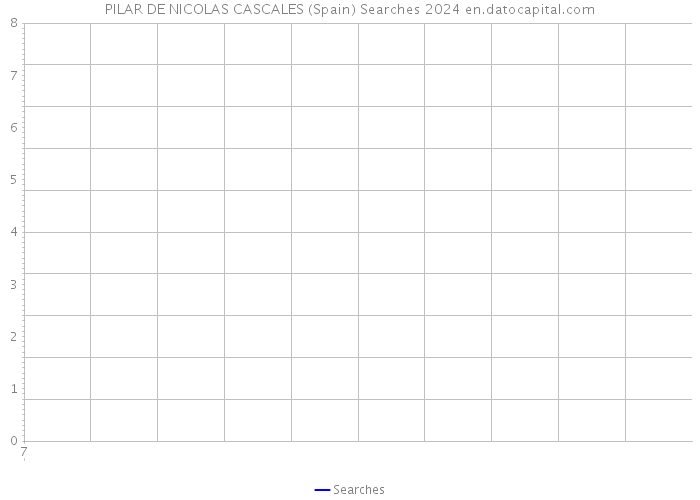 PILAR DE NICOLAS CASCALES (Spain) Searches 2024 
