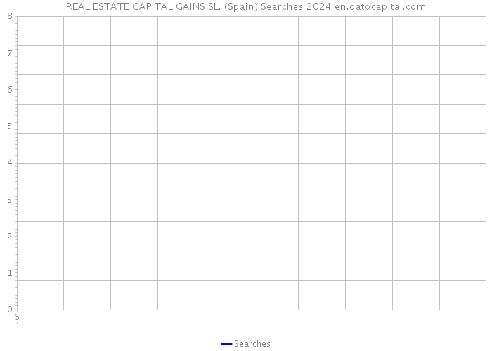 REAL ESTATE CAPITAL GAINS SL. (Spain) Searches 2024 