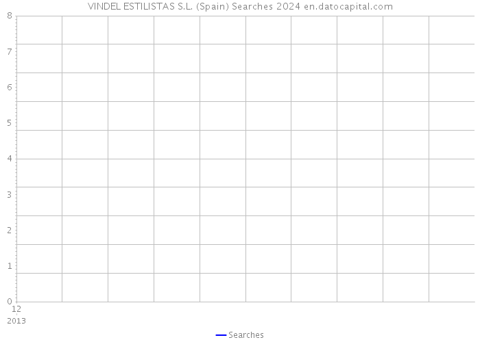 VINDEL ESTILISTAS S.L. (Spain) Searches 2024 