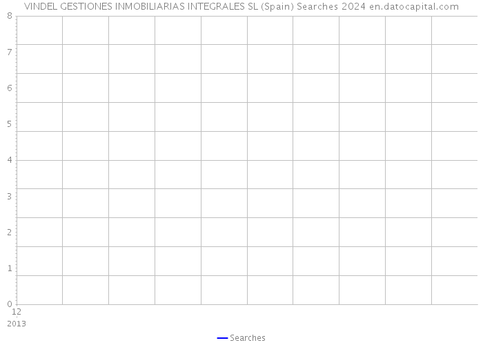 VINDEL GESTIONES INMOBILIARIAS INTEGRALES SL (Spain) Searches 2024 