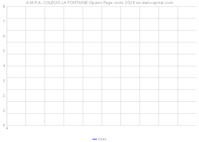 A.M.P.A. COLEGIO LA FONTAINE (Spain) Page visits 2024 