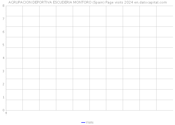 AGRUPACION DEPORTIVA ESCUDERIA MONTORO (Spain) Page visits 2024 