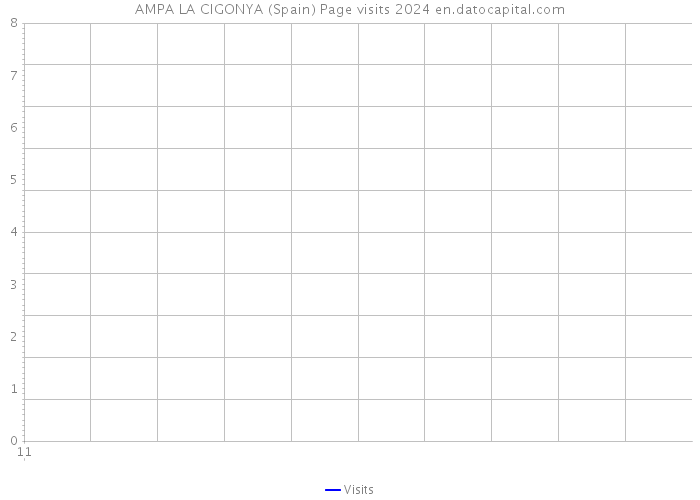 AMPA LA CIGONYA (Spain) Page visits 2024 