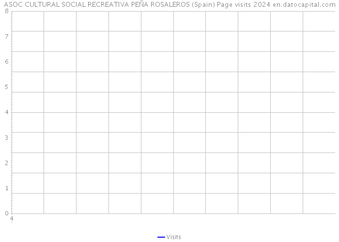 ASOC CULTURAL SOCIAL RECREATIVA PEÑA ROSALEROS (Spain) Page visits 2024 