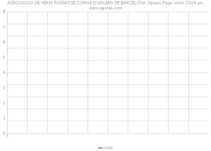 ASSOCIACIO DE VEINS PASSATGE COMAS D'ARGEMI DE BARCELONA (Spain) Page visits 2024 