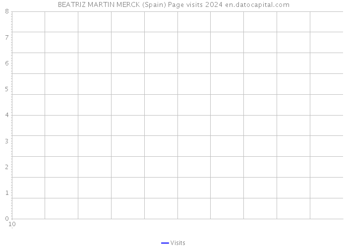 BEATRIZ MARTIN MERCK (Spain) Page visits 2024 