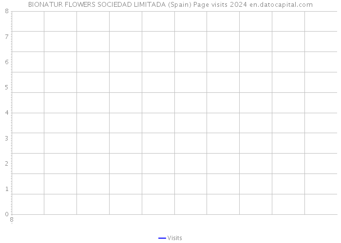 BIONATUR FLOWERS SOCIEDAD LIMITADA (Spain) Page visits 2024 