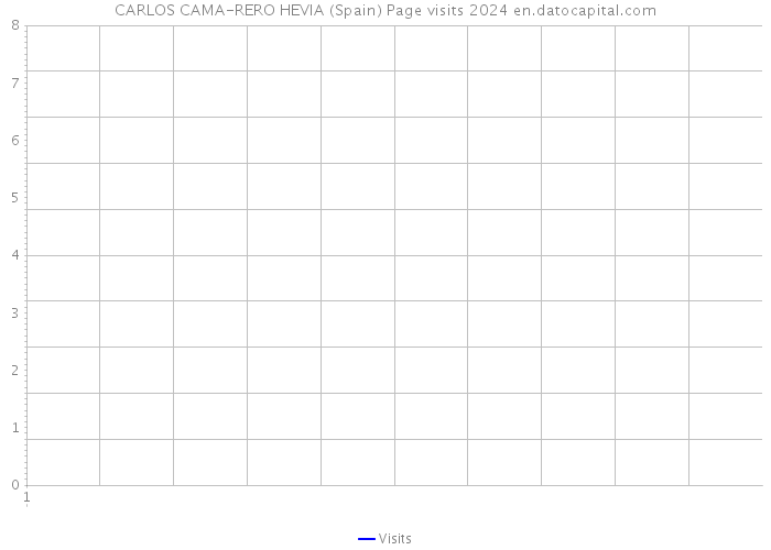 CARLOS CAMA-RERO HEVIA (Spain) Page visits 2024 