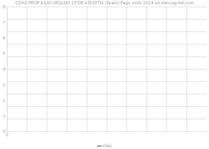 CDAD PROP JULIO URQUIJO 23 DE AZKOITIA (Spain) Page visits 2024 