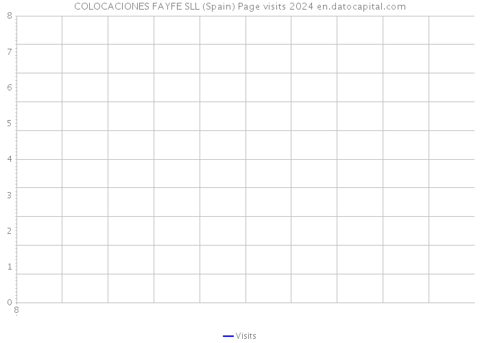 COLOCACIONES FAYFE SLL (Spain) Page visits 2024 