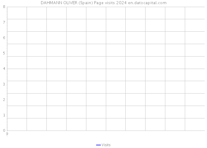 DAHMANN OLIVER (Spain) Page visits 2024 