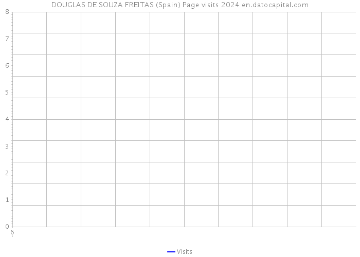DOUGLAS DE SOUZA FREITAS (Spain) Page visits 2024 