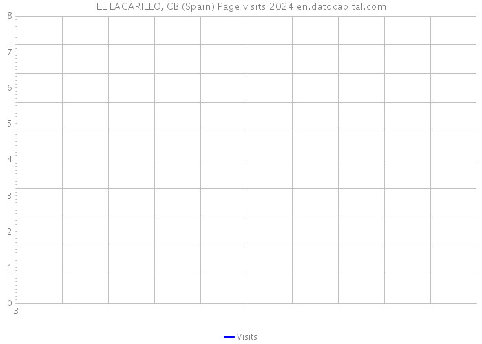 EL LAGARILLO, CB (Spain) Page visits 2024 