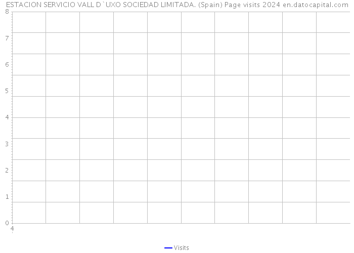 ESTACION SERVICIO VALL D`UXO SOCIEDAD LIMITADA. (Spain) Page visits 2024 