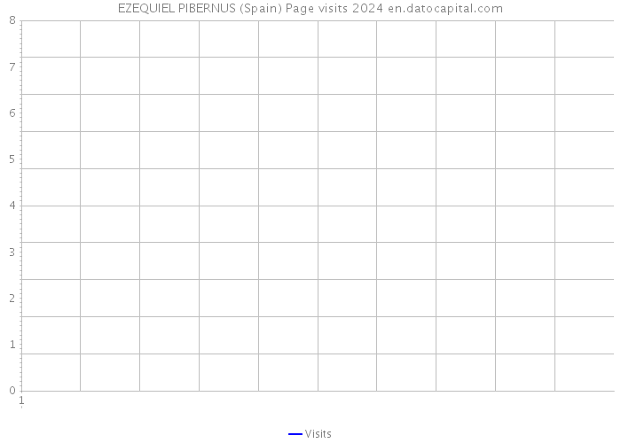 EZEQUIEL PIBERNUS (Spain) Page visits 2024 