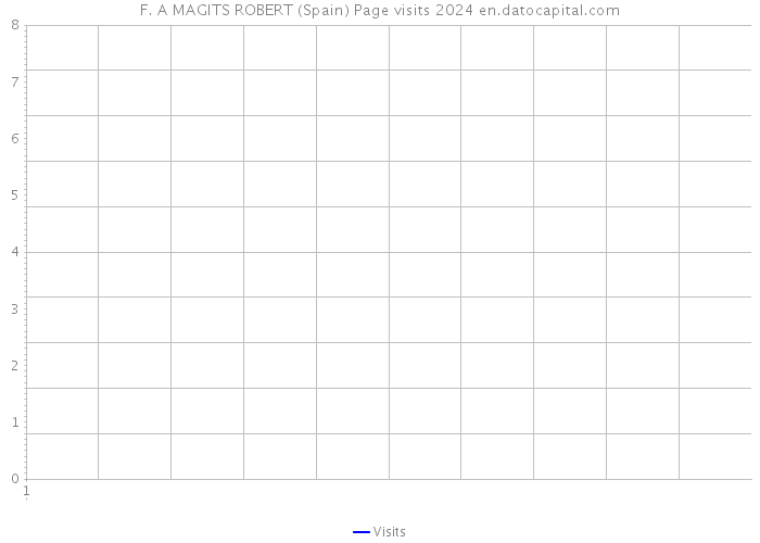 F. A MAGITS ROBERT (Spain) Page visits 2024 