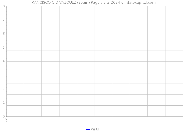 FRANCISCO CID VAZQUEZ (Spain) Page visits 2024 