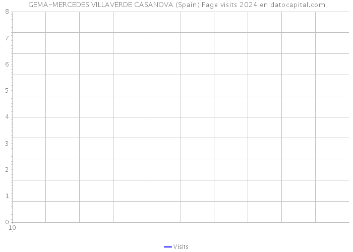 GEMA-MERCEDES VILLAVERDE CASANOVA (Spain) Page visits 2024 