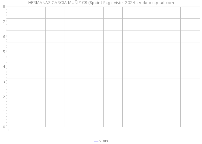 HERMANAS GARCIA MUÑIZ CB (Spain) Page visits 2024 