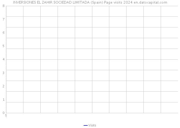 INVERSIONES EL ZAHIR SOCIEDAD LIMITADA (Spain) Page visits 2024 