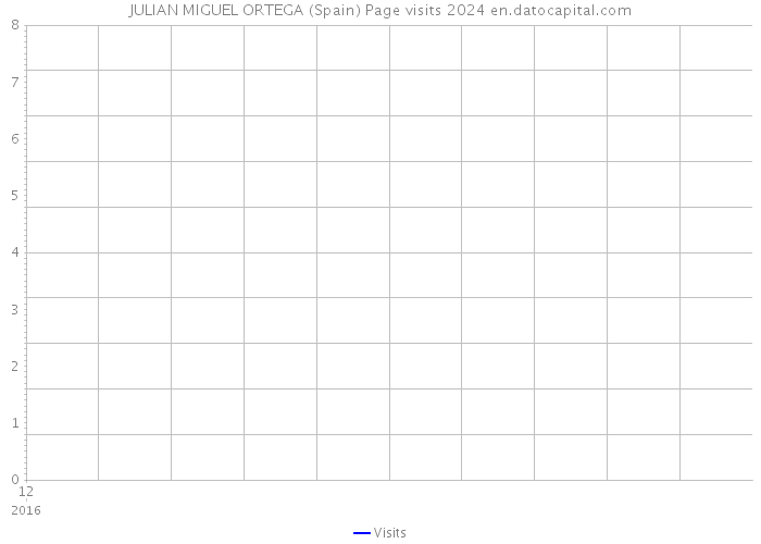 JULIAN MIGUEL ORTEGA (Spain) Page visits 2024 