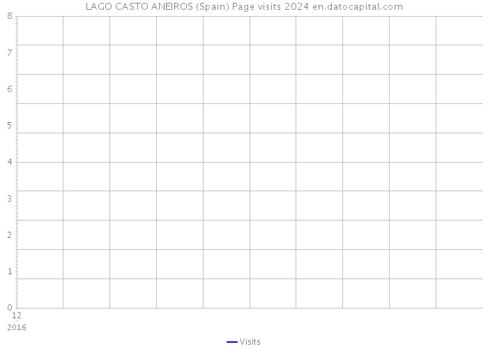 LAGO CASTO ANEIROS (Spain) Page visits 2024 