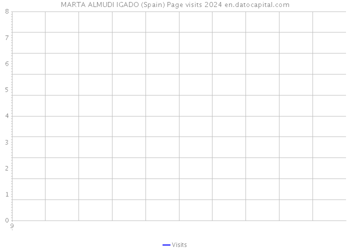 MARTA ALMUDI IGADO (Spain) Page visits 2024 