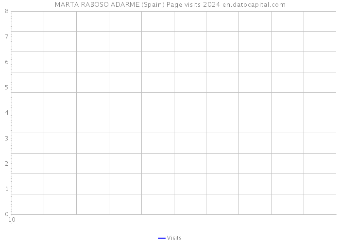 MARTA RABOSO ADARME (Spain) Page visits 2024 