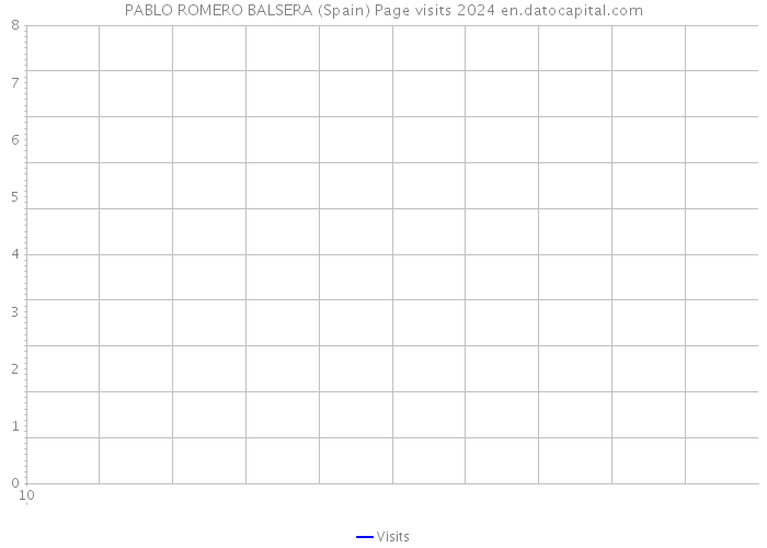 PABLO ROMERO BALSERA (Spain) Page visits 2024 