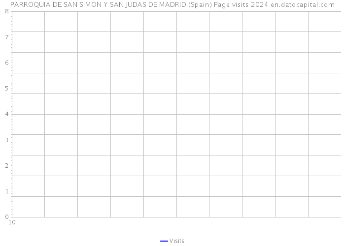 PARROQUIA DE SAN SIMON Y SAN JUDAS DE MADRID (Spain) Page visits 2024 