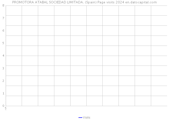PROMOTORA ATABAL SOCIEDAD LIMITADA. (Spain) Page visits 2024 