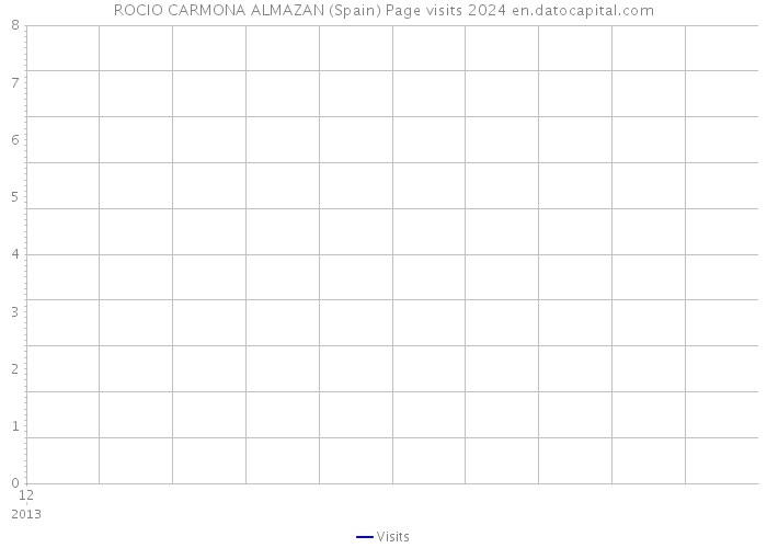 ROCIO CARMONA ALMAZAN (Spain) Page visits 2024 