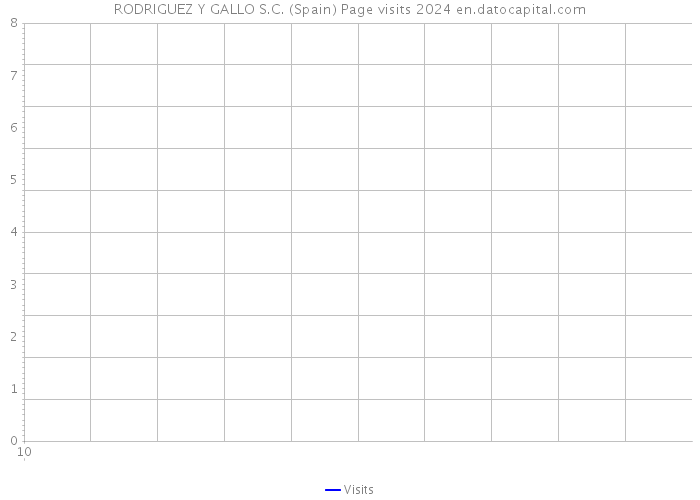 RODRIGUEZ Y GALLO S.C. (Spain) Page visits 2024 