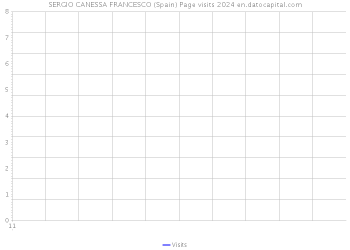 SERGIO CANESSA FRANCESCO (Spain) Page visits 2024 