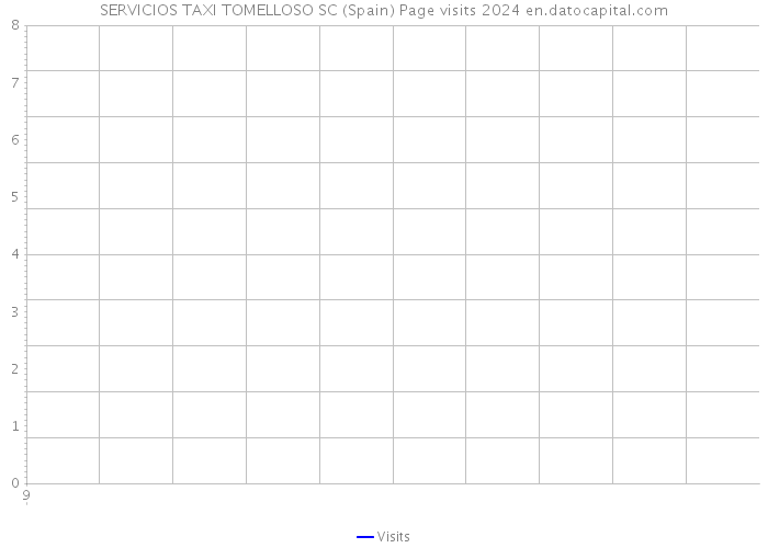 SERVICIOS TAXI TOMELLOSO SC (Spain) Page visits 2024 
