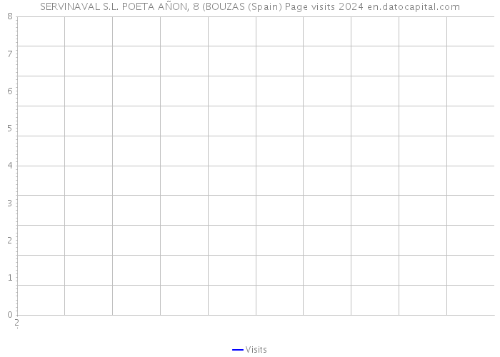 SERVINAVAL S.L. POETA AÑON, 8 (BOUZAS (Spain) Page visits 2024 