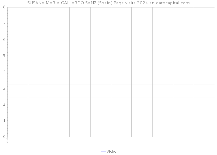 SUSANA MARIA GALLARDO SANZ (Spain) Page visits 2024 