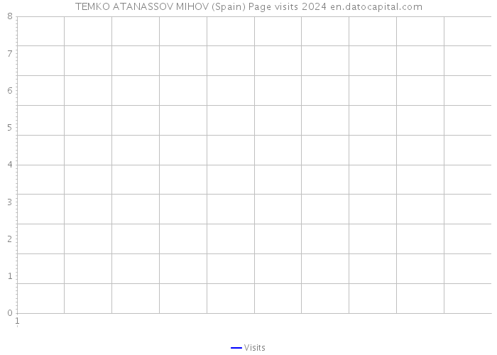 TEMKO ATANASSOV MIHOV (Spain) Page visits 2024 