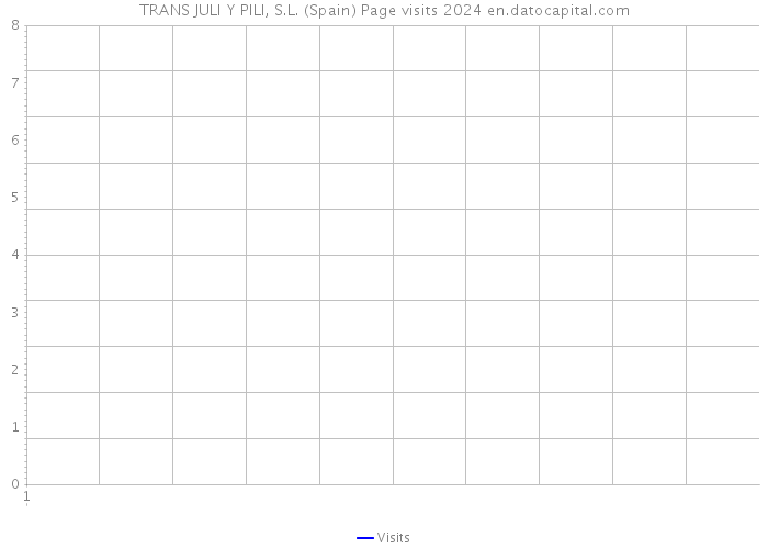 TRANS JULI Y PILI, S.L. (Spain) Page visits 2024 