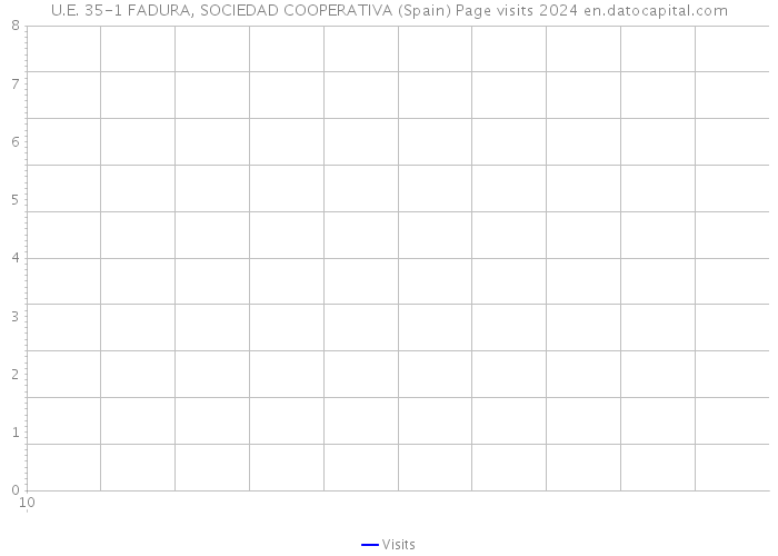 U.E. 35-1 FADURA, SOCIEDAD COOPERATIVA (Spain) Page visits 2024 