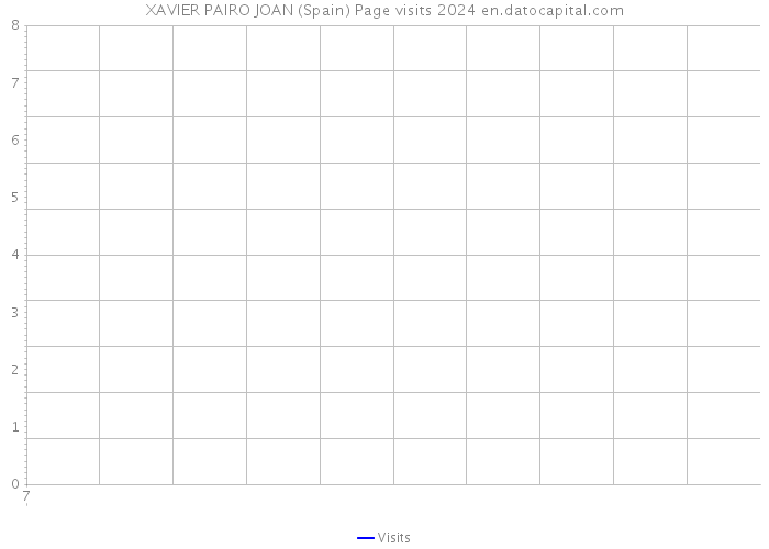XAVIER PAIRO JOAN (Spain) Page visits 2024 