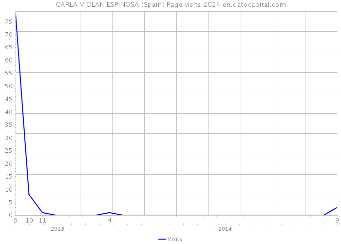 CARLA VIOLAN ESPINOSA (Spain) Page visits 2024 