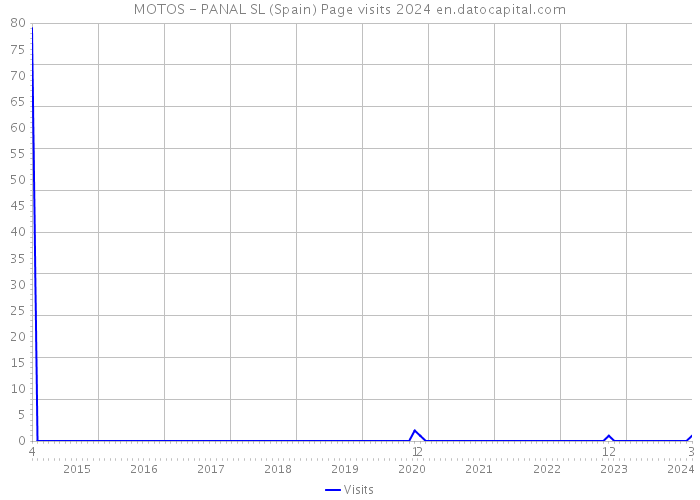MOTOS - PANAL SL (Spain) Page visits 2024 