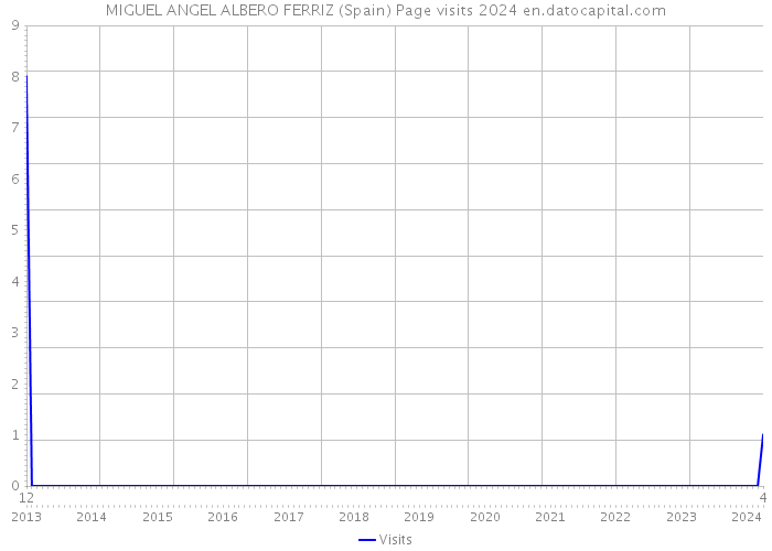 MIGUEL ANGEL ALBERO FERRIZ (Spain) Page visits 2024 